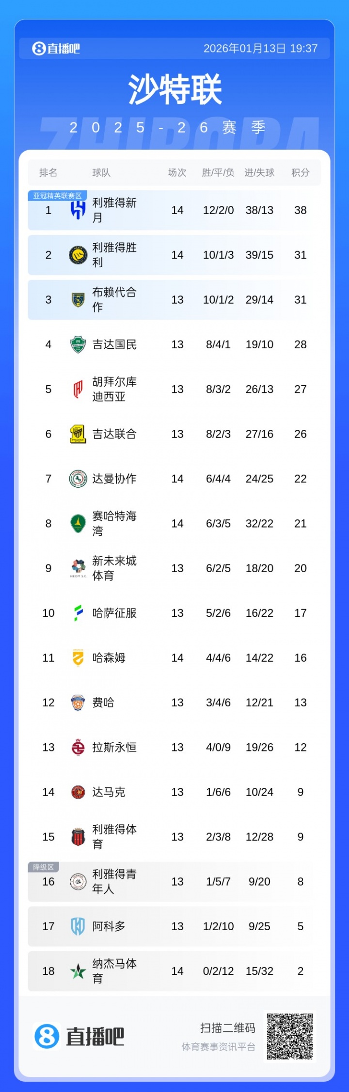 乐鱼体育下载-崩盘?沙特联积分榜:胜利从4分领跑变落后榜首7分,本轮或掉第3